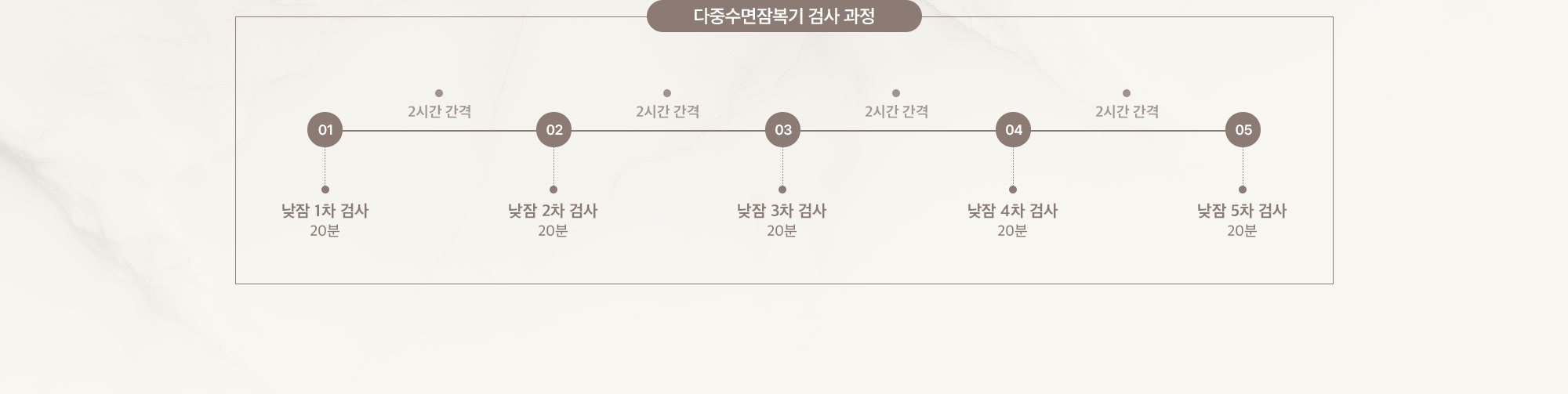 다중수면잠복기 검사 과정