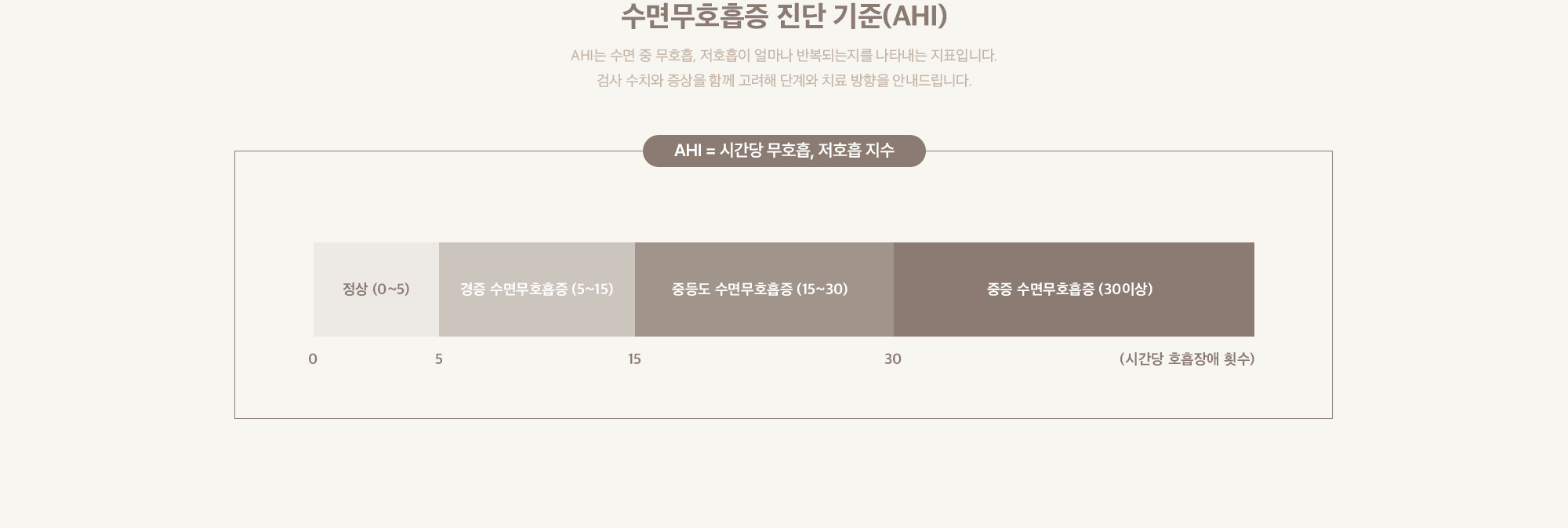 수면무호흡증 진단 기준(AHI)